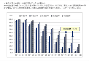 厚⽣労働省 平成28 年⻭科疾患実態調査