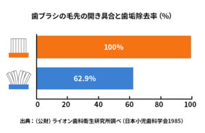 歯ブラシの毛先の開き具合と歯垢除去率