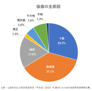 歯を失う原因の第1位は歯周病です