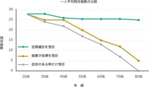 一人平均残存歯数の比較
