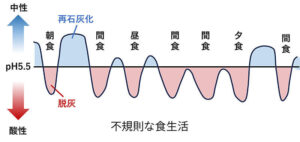 不規則な食生活