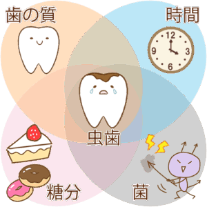 虫歯ができる原因